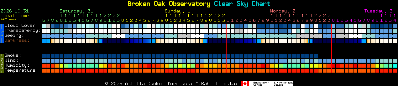 Current forecast for Broken Oak Observatory Clear Sky Chart