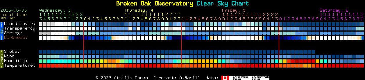 Current forecast for Broken Oak Observatory Clear Sky Chart