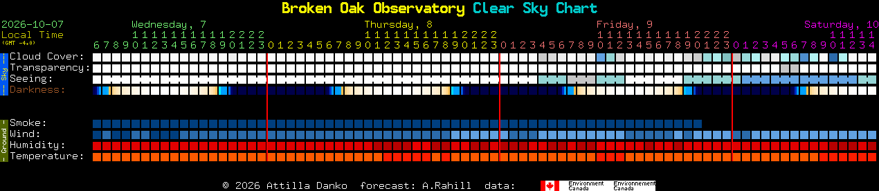 Current forecast for Broken Oak Observatory Clear Sky Chart