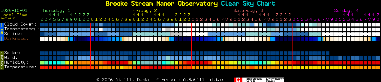 Current forecast for Brooke Stream Manor Observatory Clear Sky Chart