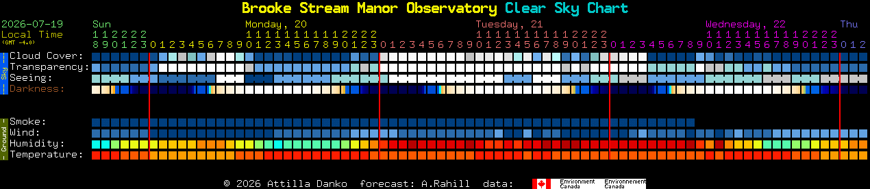 Current forecast for Brooke Stream Manor Observatory Clear Sky Chart