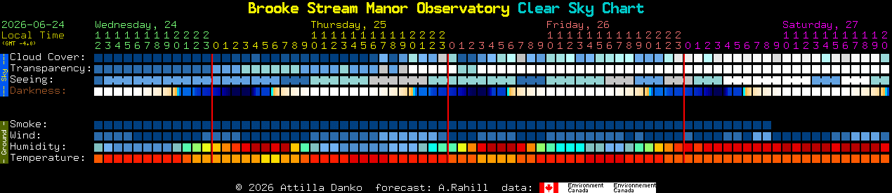Current forecast for Brooke Stream Manor Observatory Clear Sky Chart