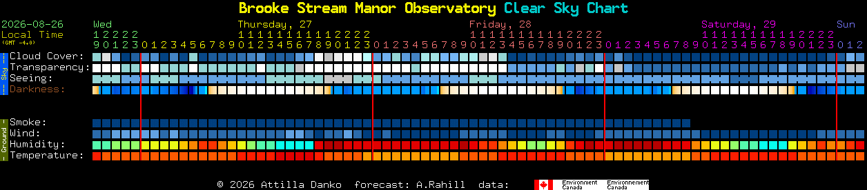 Current forecast for Brooke Stream Manor Observatory Clear Sky Chart