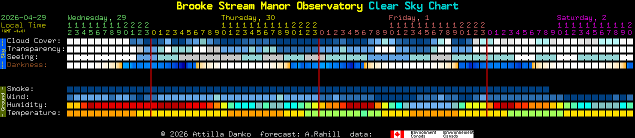 Current forecast for Brooke Stream Manor Observatory Clear Sky Chart