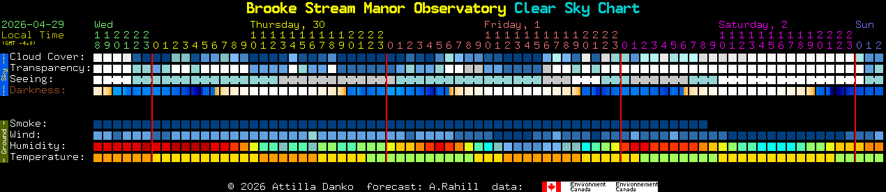 Current forecast for Brooke Stream Manor Observatory Clear Sky Chart