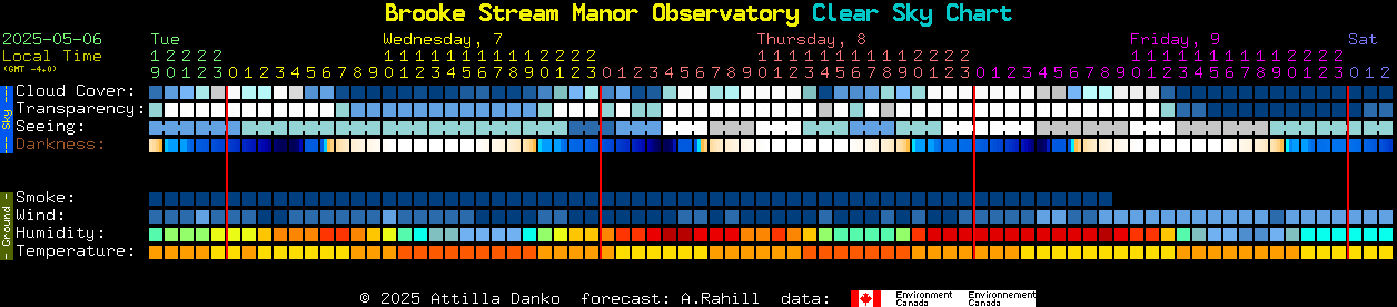 Current forecast for Brooke Stream Manor Observatory Clear Sky Chart