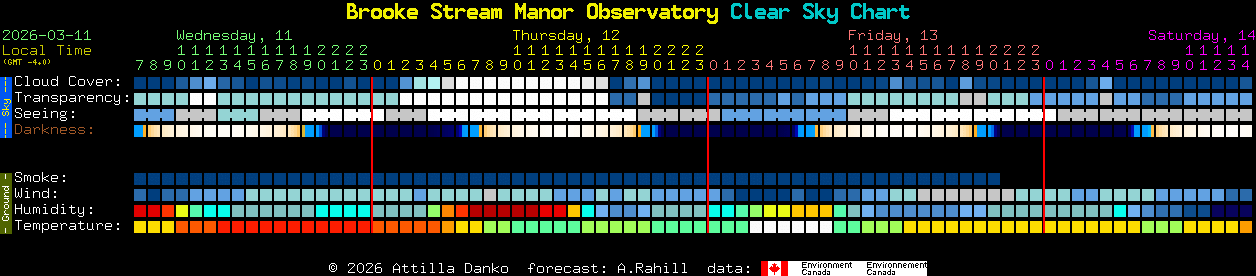 Current forecast for Brooke Stream Manor Observatory Clear Sky Chart