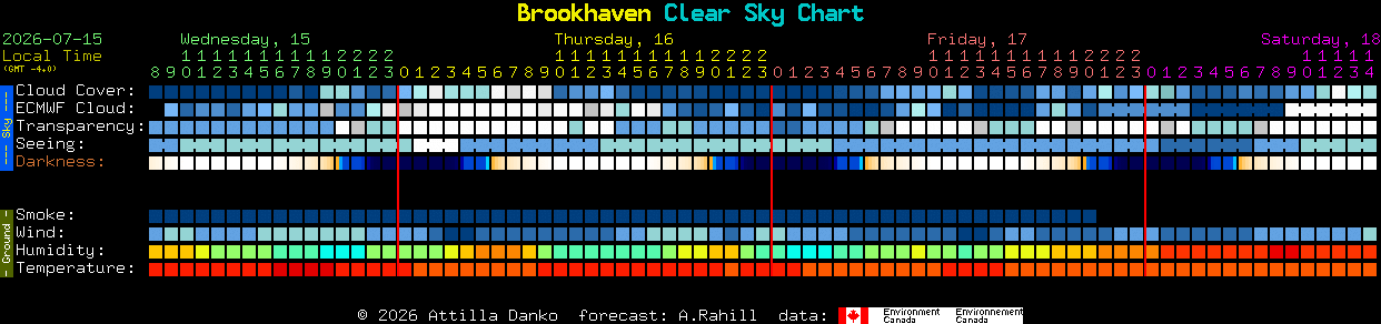 Current forecast for Brookhaven Clear Sky Chart