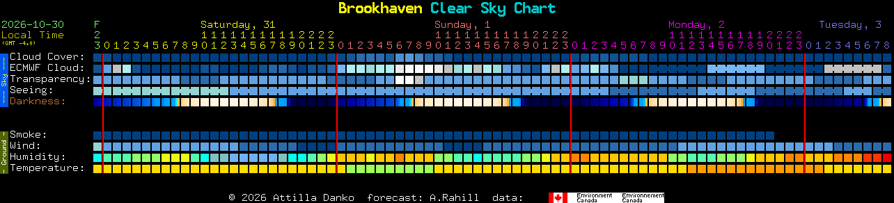 Current forecast for Brookhaven Clear Sky Chart