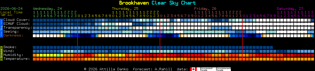 Current forecast for Brookhaven Clear Sky Chart