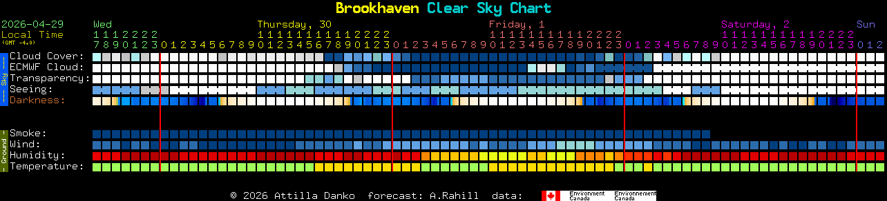Current forecast for Brookhaven Clear Sky Chart