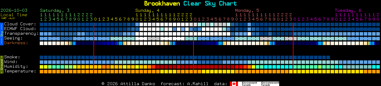 Current forecast for Brookhaven Clear Sky Chart