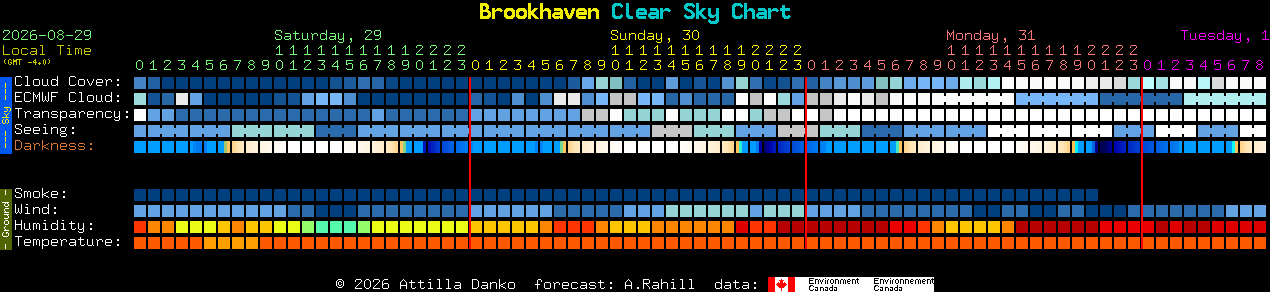 Current forecast for Brookhaven Clear Sky Chart