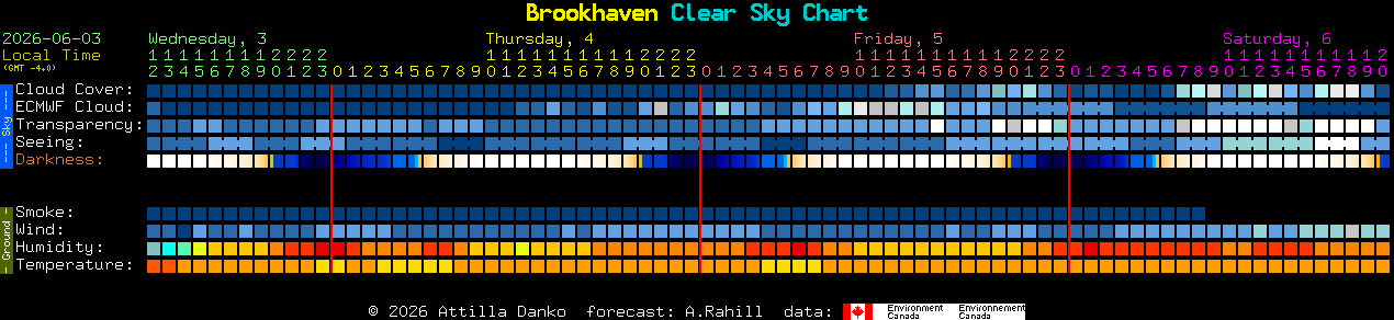 Current forecast for Brookhaven Clear Sky Chart