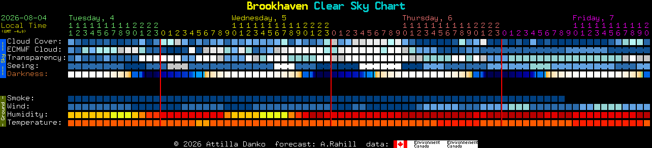 Current forecast for Brookhaven Clear Sky Chart