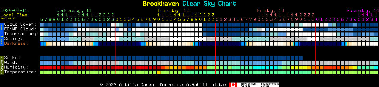 Current forecast for Brookhaven Clear Sky Chart