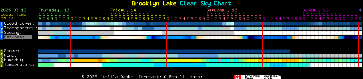 Current forecast for Brooklyn Lake Clear Sky Chart