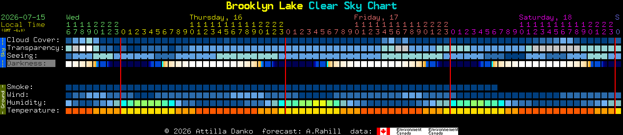 Current forecast for Brooklyn Lake Clear Sky Chart