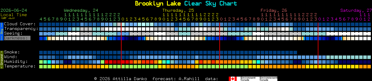 Current forecast for Brooklyn Lake Clear Sky Chart
