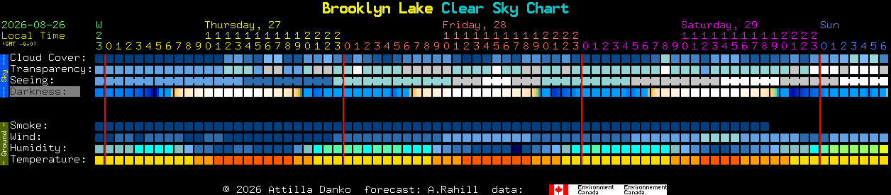 Current forecast for Brooklyn Lake Clear Sky Chart