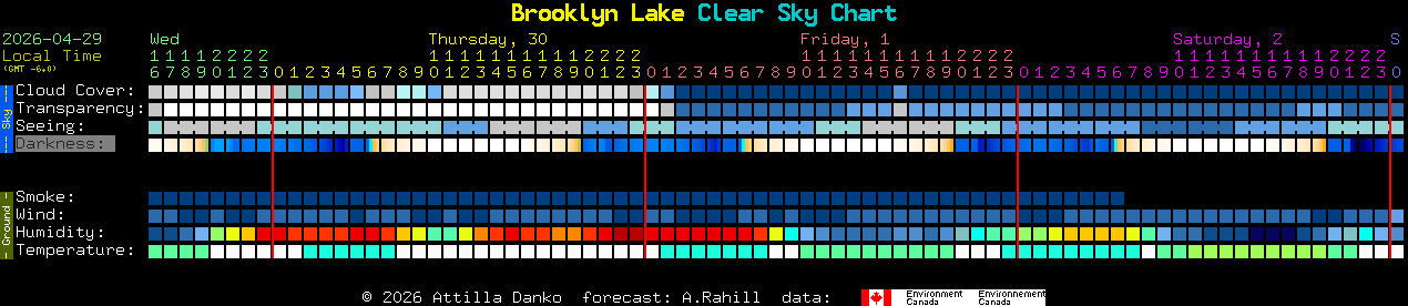 Current forecast for Brooklyn Lake Clear Sky Chart