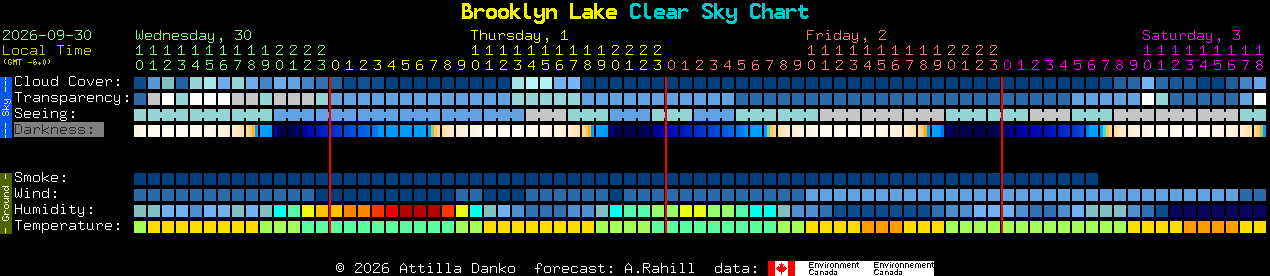 Current forecast for Brooklyn Lake Clear Sky Chart