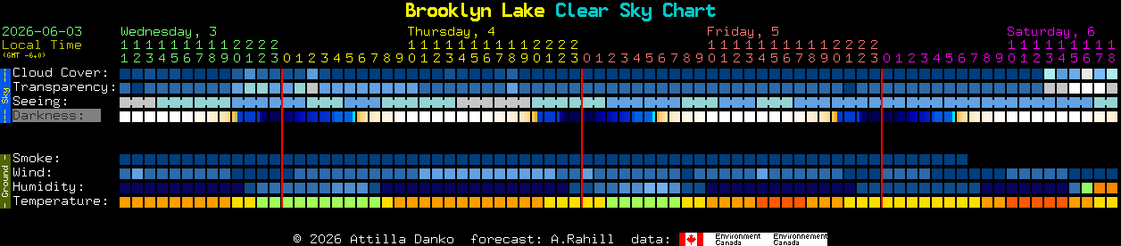 Current forecast for Brooklyn Lake Clear Sky Chart