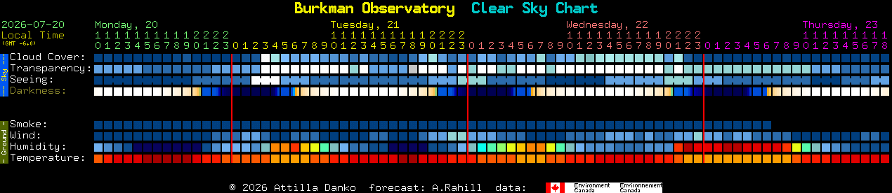 Current forecast for Burkman Observatory Clear Sky Chart