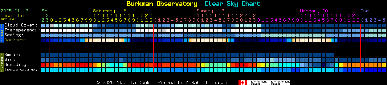 Current forecast for Burkman Observatory Clear Sky Chart