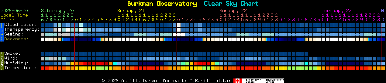 Current forecast for Burkman Observatory Clear Sky Chart
