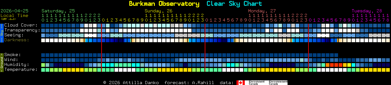 Current forecast for Burkman Observatory Clear Sky Chart