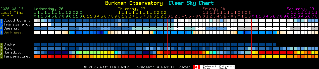Current forecast for Burkman Observatory Clear Sky Chart