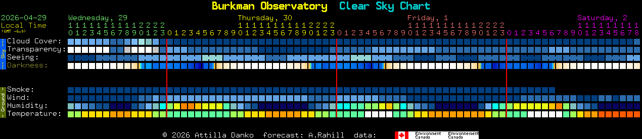 Current forecast for Burkman Observatory Clear Sky Chart