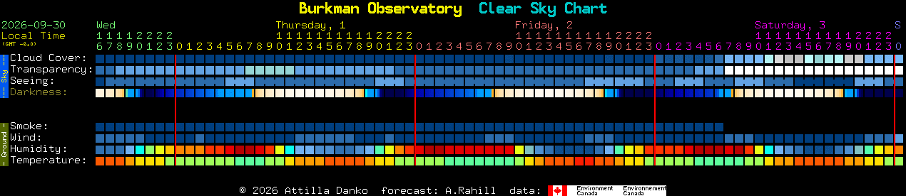 Current forecast for Burkman Observatory Clear Sky Chart