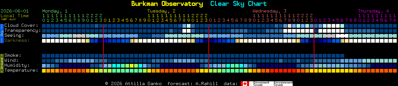 Current forecast for Burkman Observatory Clear Sky Chart