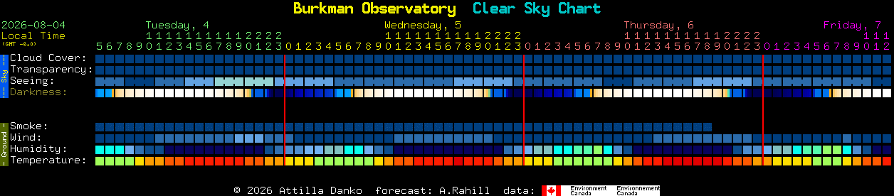 Current forecast for Burkman Observatory Clear Sky Chart