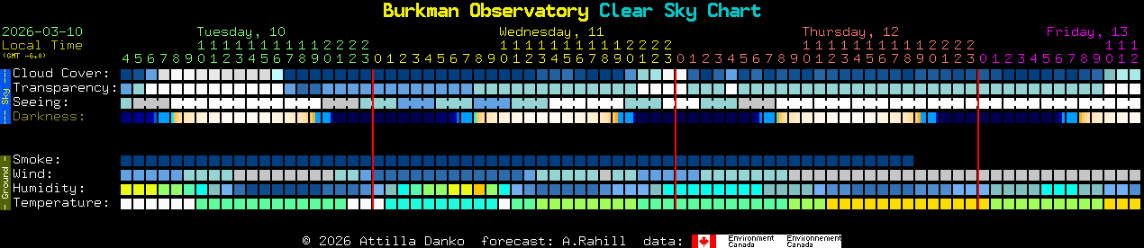 Current forecast for Burkman Observatory Clear Sky Chart
