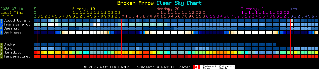 Current forecast for Broken Arrow Clear Sky Chart