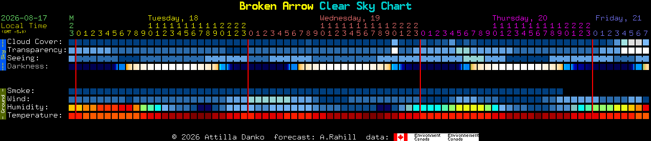 Current forecast for Broken Arrow Clear Sky Chart