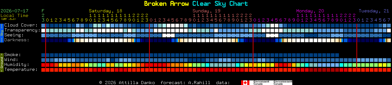 Current forecast for Broken Arrow Clear Sky Chart
