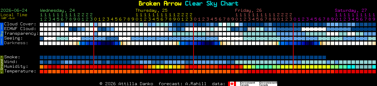 Current forecast for Broken Arrow Clear Sky Chart