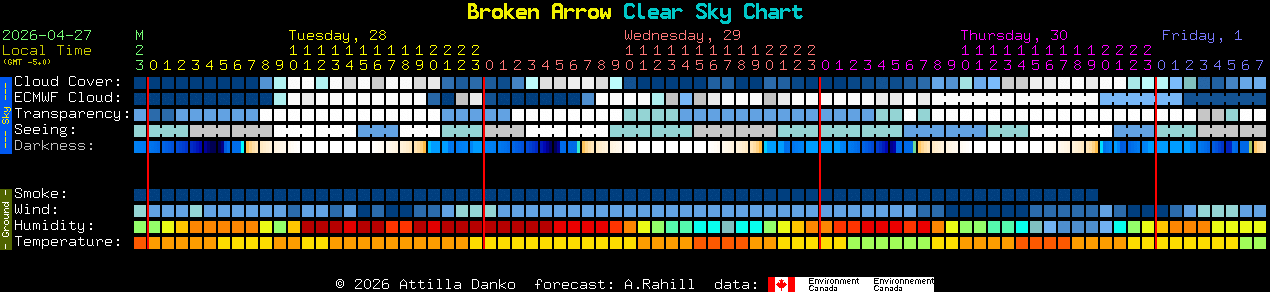 Current forecast for Broken Arrow Clear Sky Chart