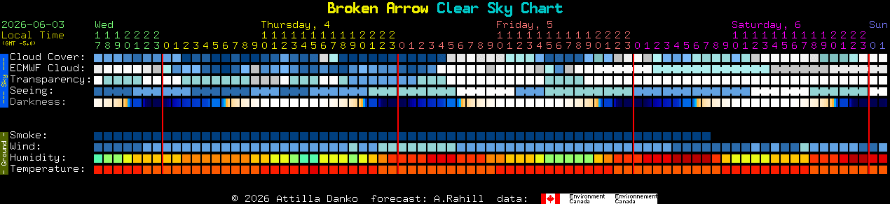 Current forecast for Broken Arrow Clear Sky Chart