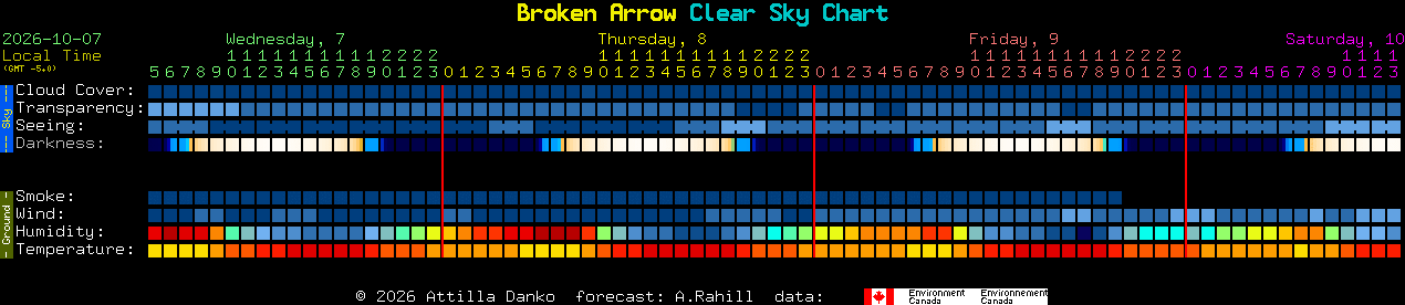Current forecast for Broken Arrow Clear Sky Chart