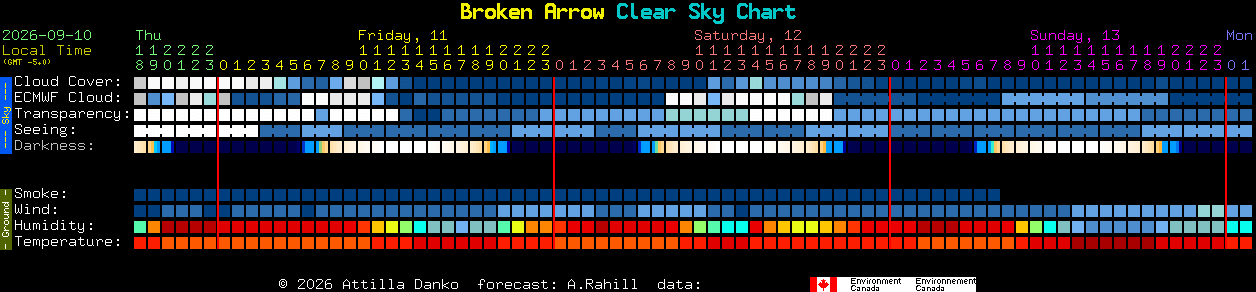 Current forecast for Broken Arrow Clear Sky Chart