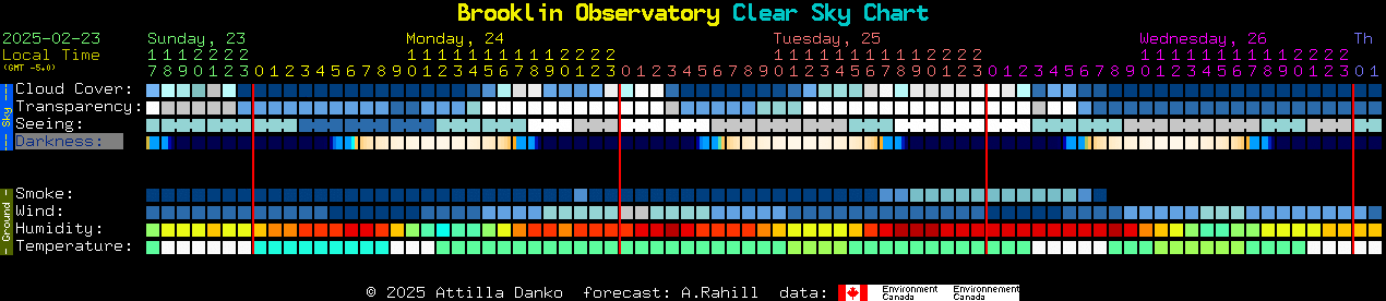 Current forecast for Brooklin Observatory Clear Sky Chart