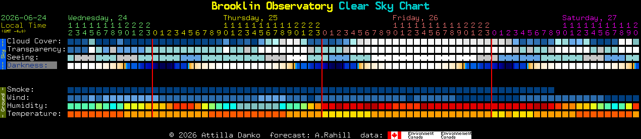 Current forecast for Brooklin Observatory Clear Sky Chart