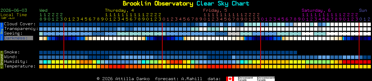 Current forecast for Brooklin Observatory Clear Sky Chart