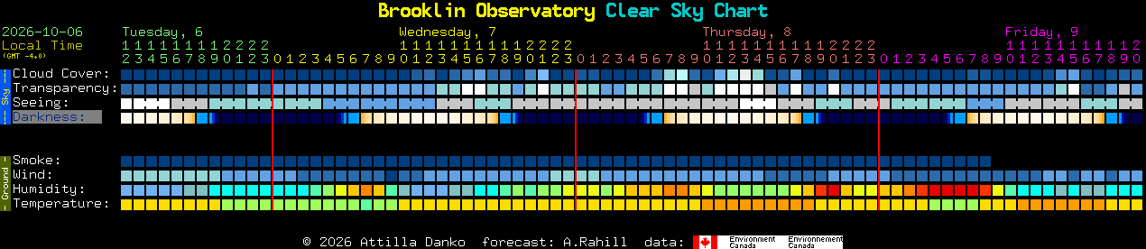 Current forecast for Brooklin Observatory Clear Sky Chart