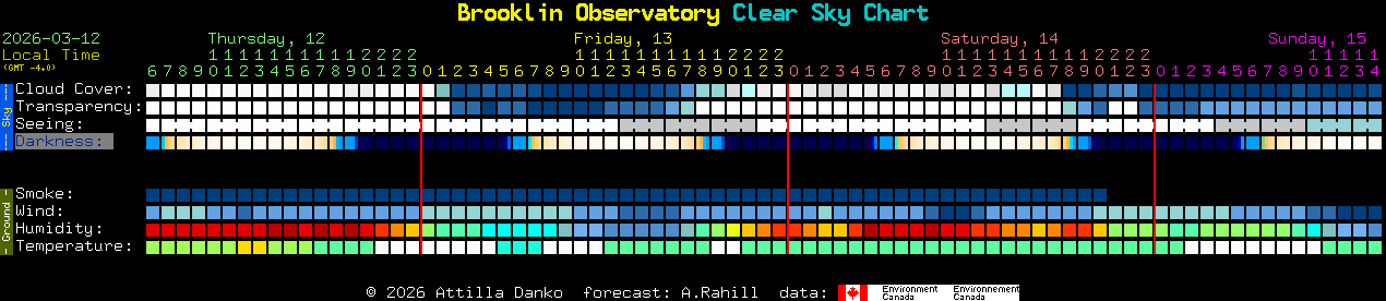 Current forecast for Brooklin Observatory Clear Sky Chart
